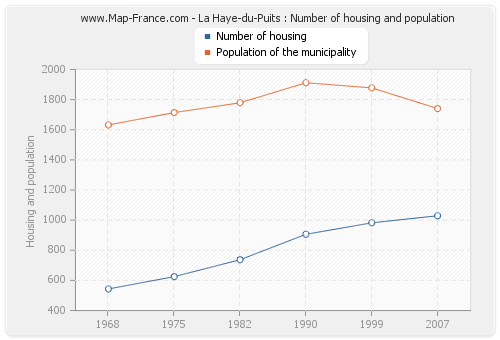 La Haye-du-Puits : Number of housing and population